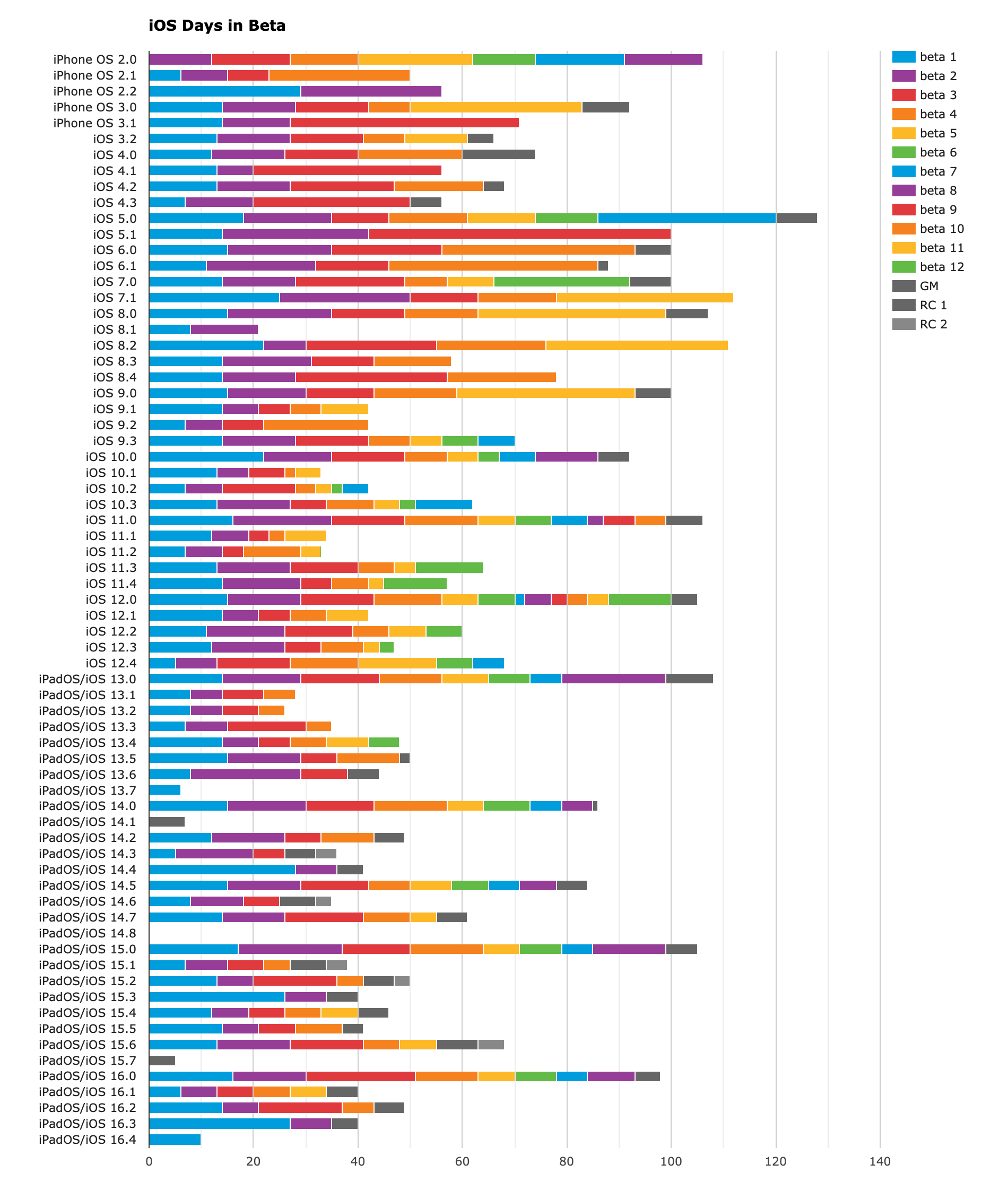 iOS version release date history